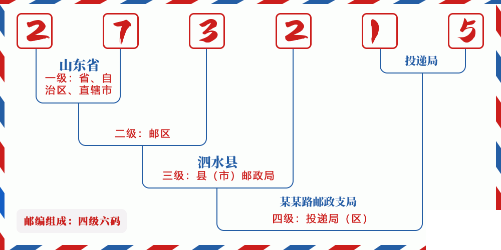 邮编273215含义