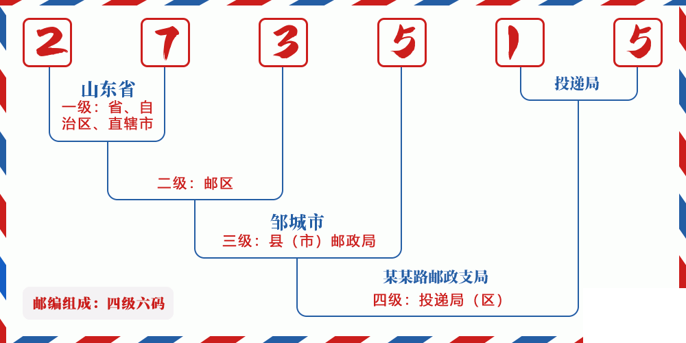 邮编273515含义