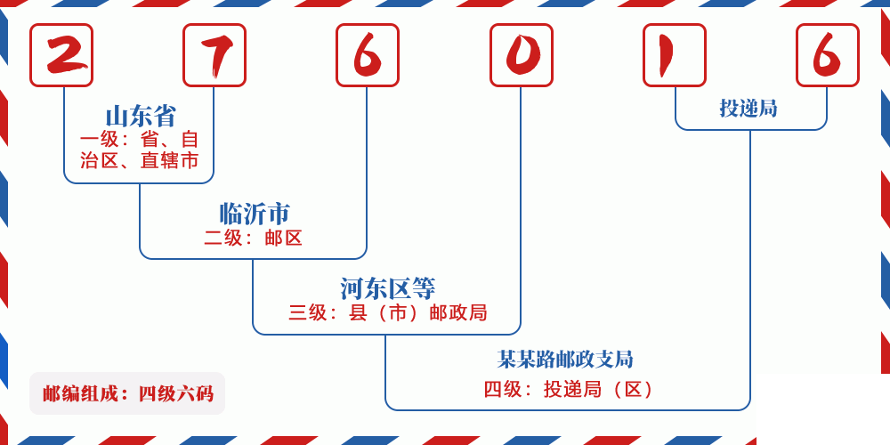 邮编276016含义