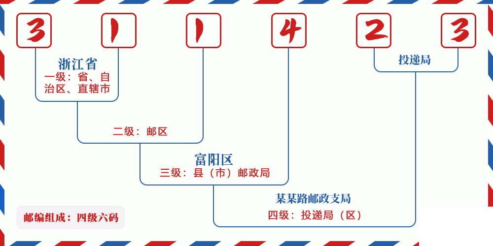 邮编311423含义