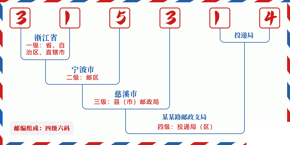 邮编315314含义