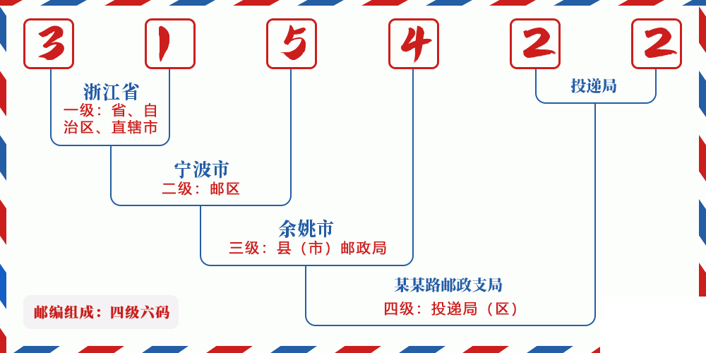 邮编315422含义