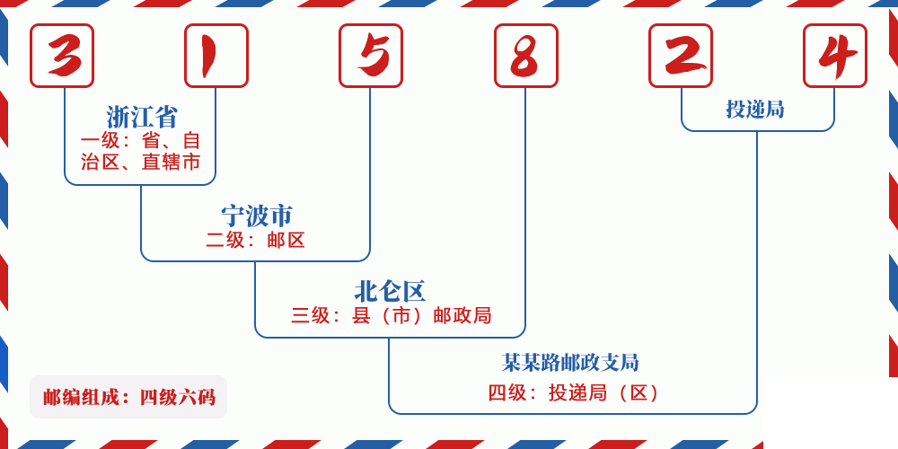 邮编315824含义