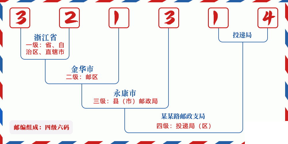 邮编321314含义