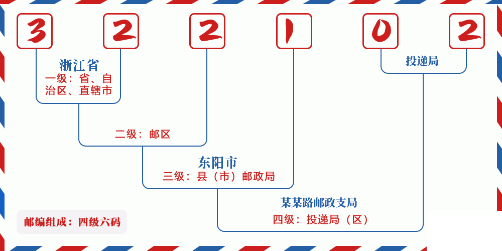 邮编322102含义