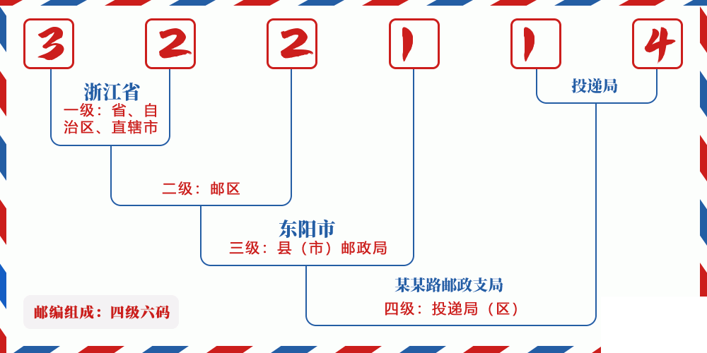 邮编322114含义