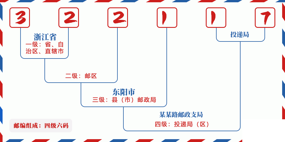 邮编322117含义