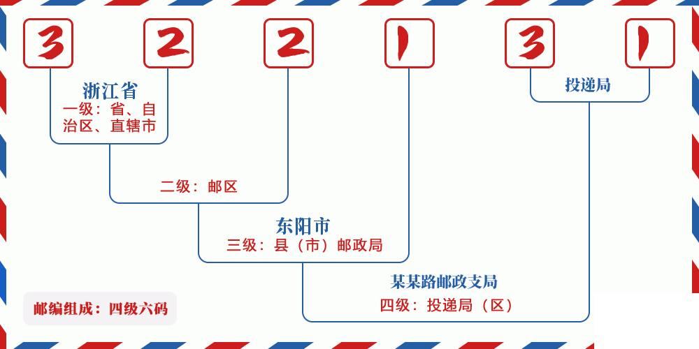 邮编322131含义
