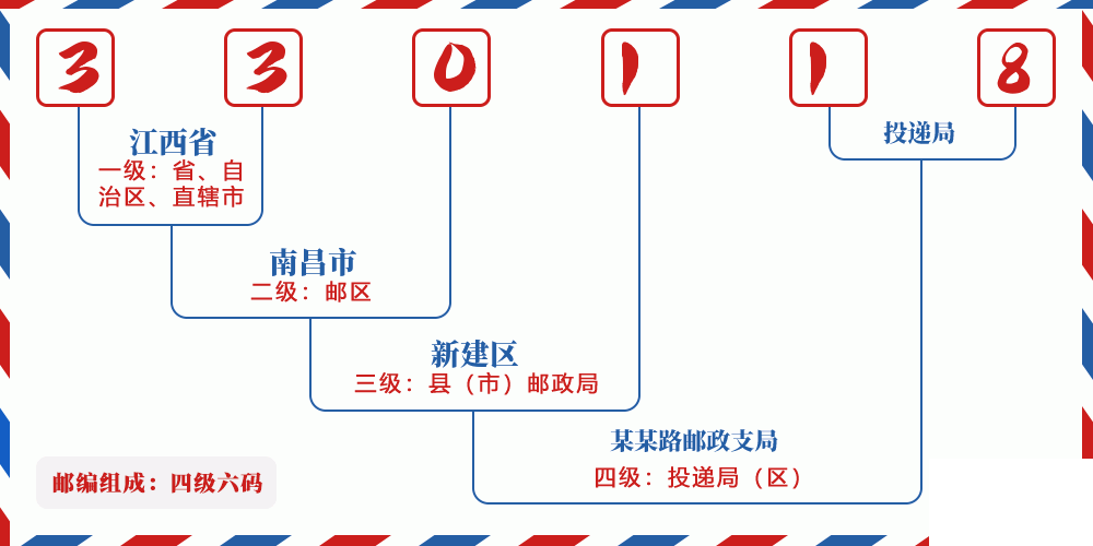 邮编330118含义