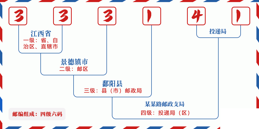 邮编333141含义