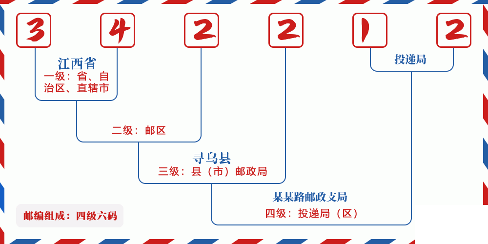 邮编342212含义