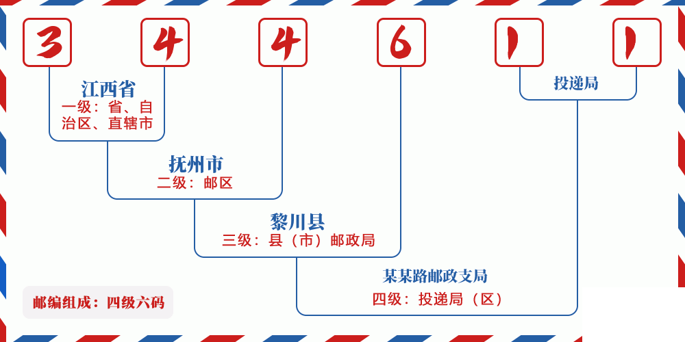 邮编344611含义
