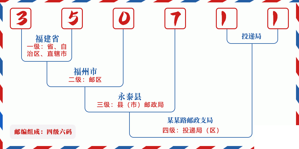 邮编350711含义