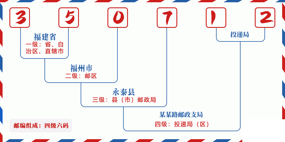 邮编350712含义