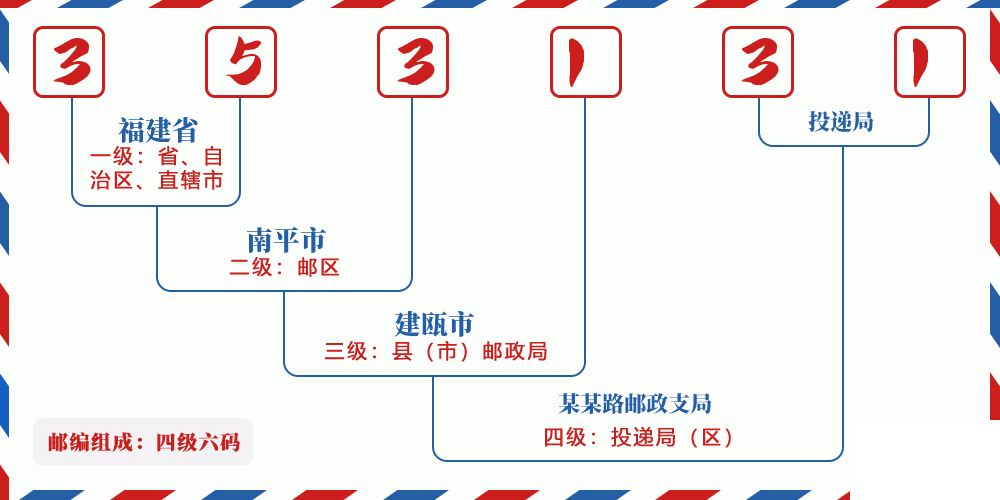 邮编353131含义