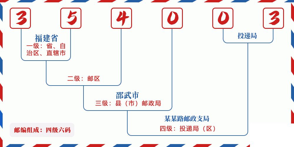 邮编354003含义
