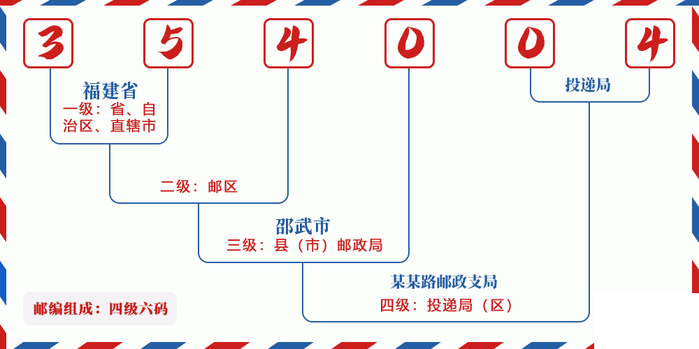邮编354004含义