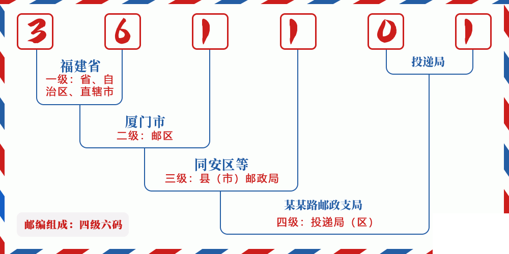 邮编361101含义