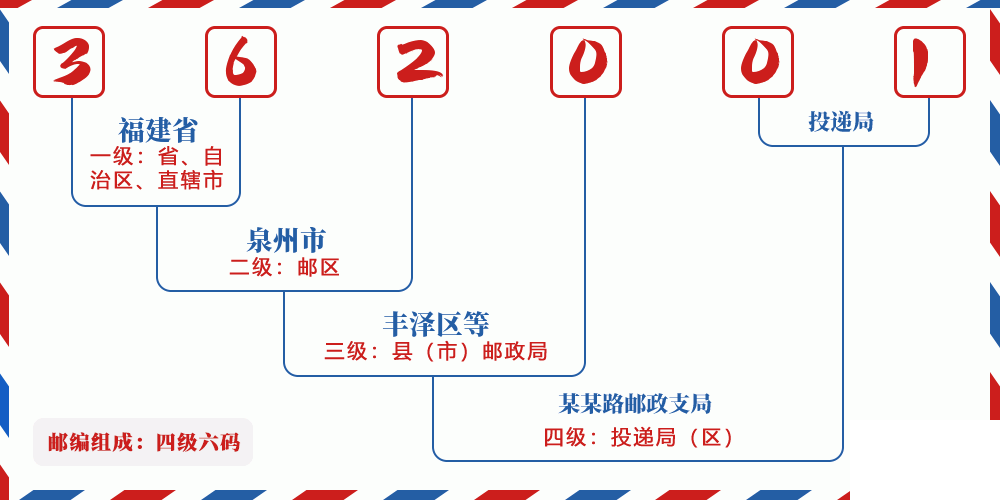 邮编362001含义