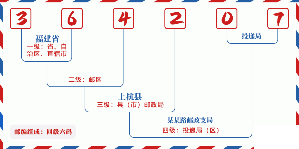 邮编364207含义