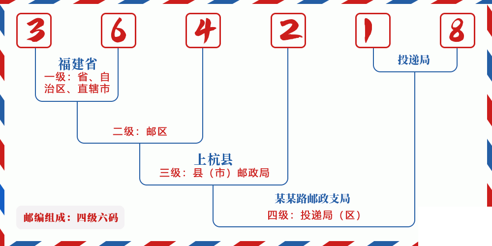 邮编364218含义