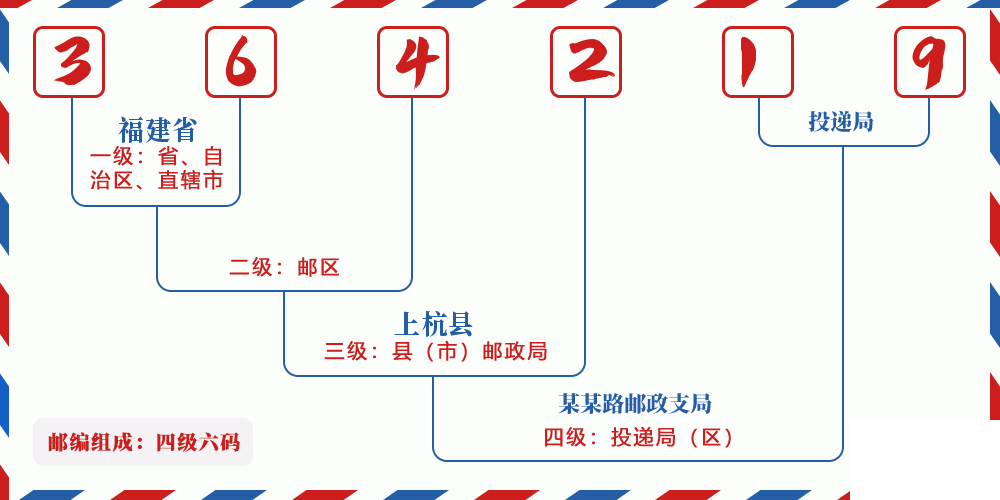 邮编364219含义