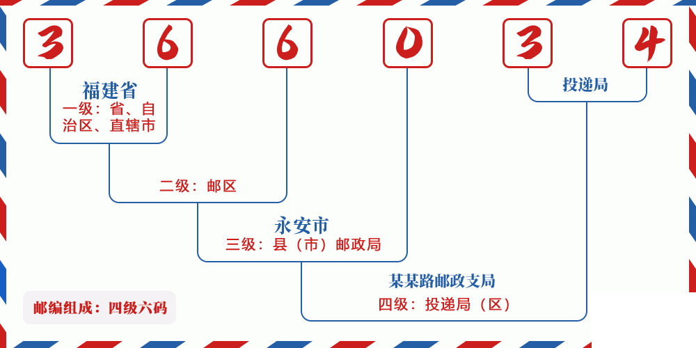 邮编366034含义