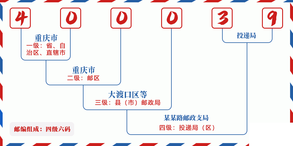 邮编400039含义