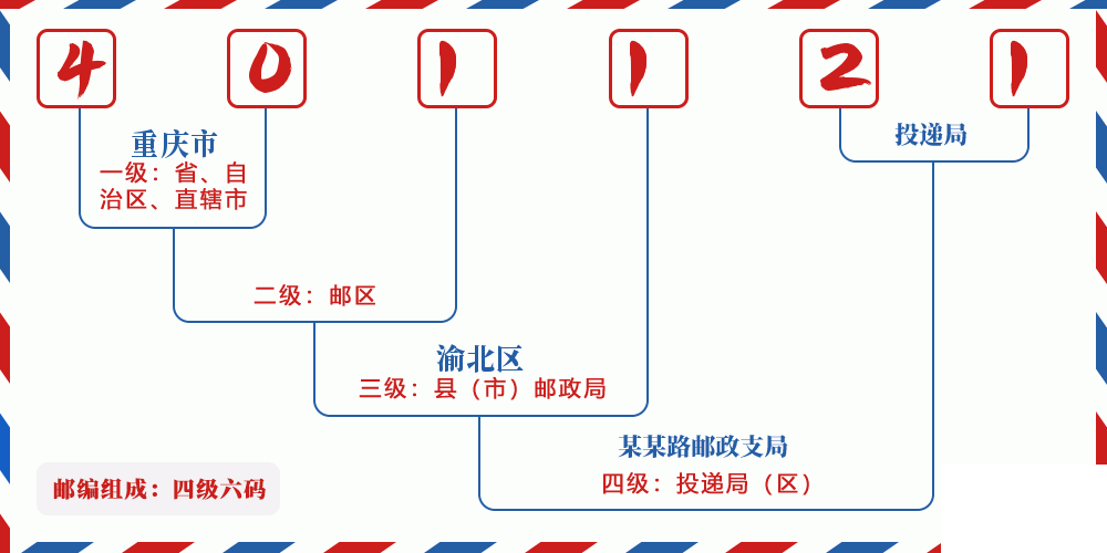 邮编401121含义