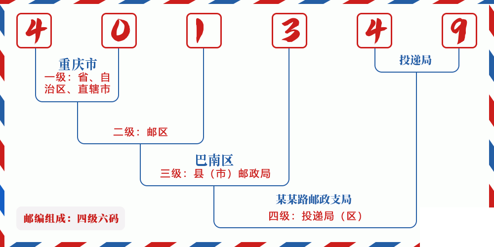 邮编401349含义