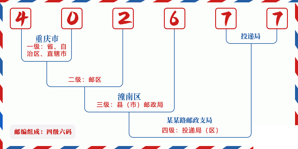 邮编402677含义