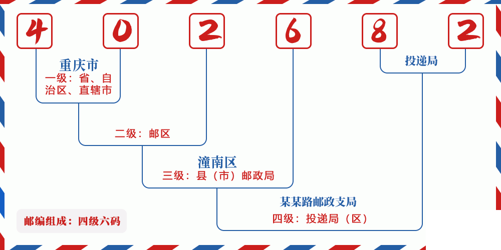 邮编402682含义