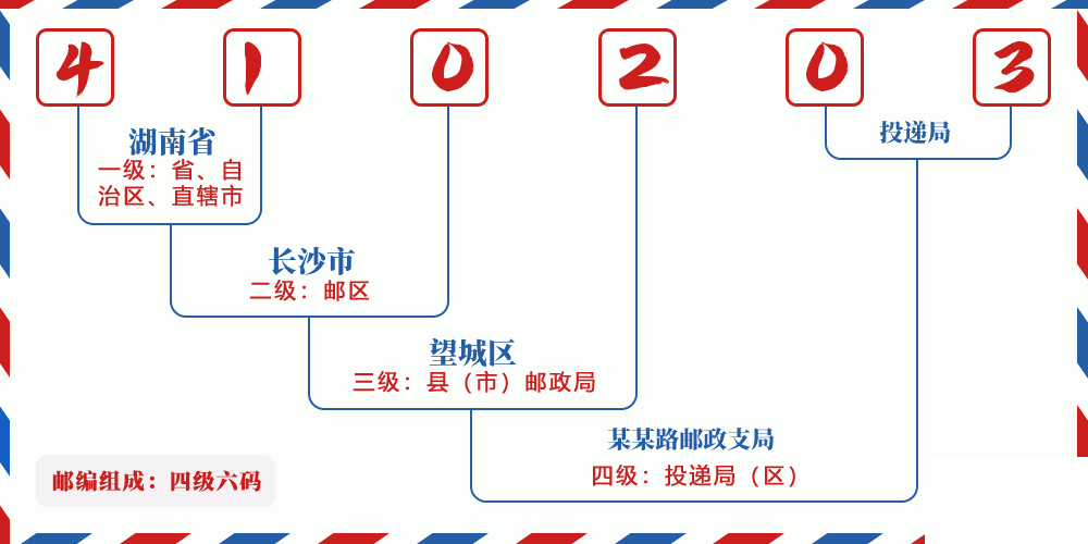 邮编410203含义