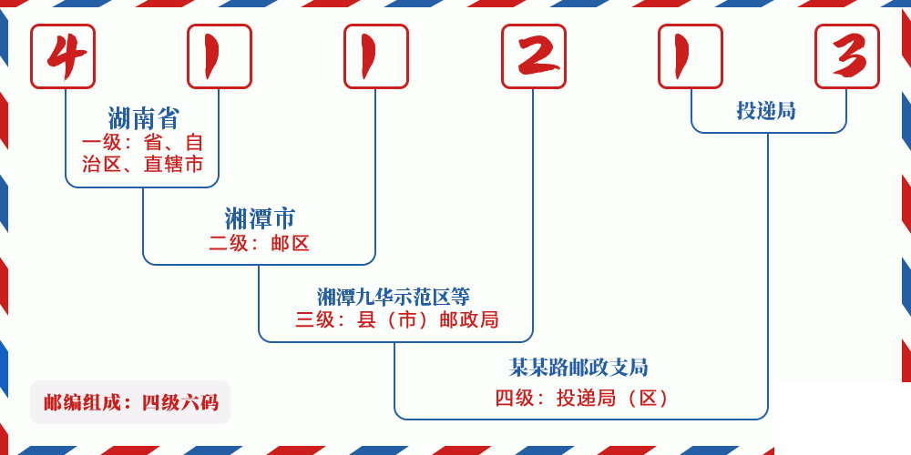 邮编411213含义