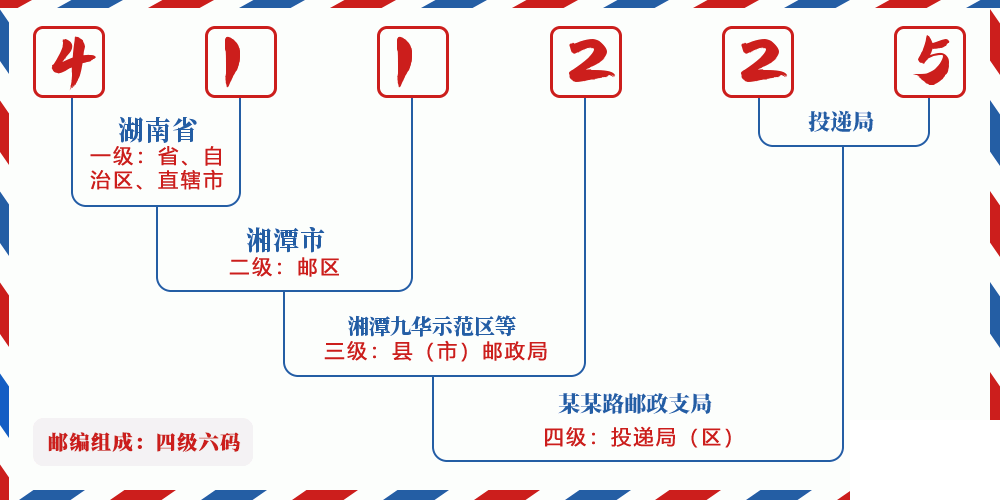 邮编411225含义
