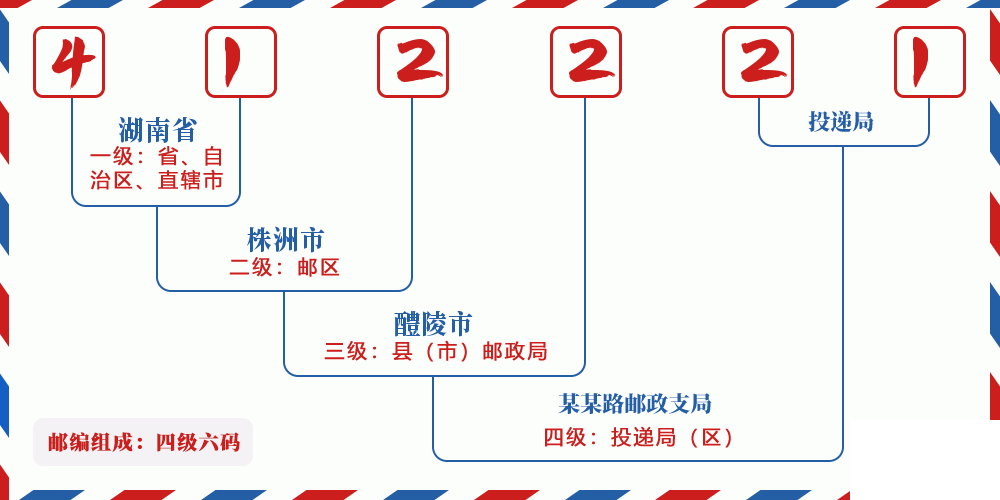 邮编412221含义
