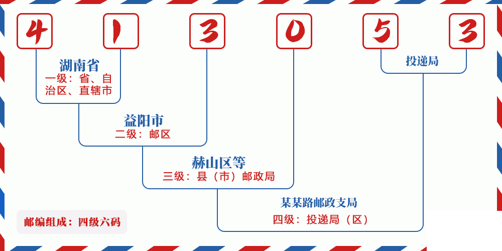 邮编413053含义