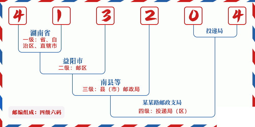 邮编413204含义