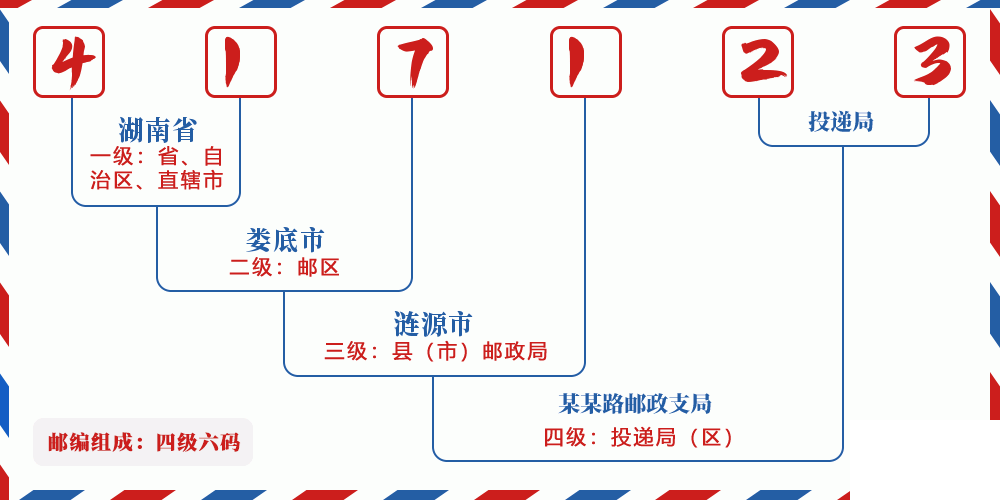 邮编417123含义