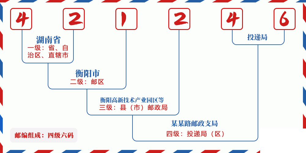 邮编421246含义