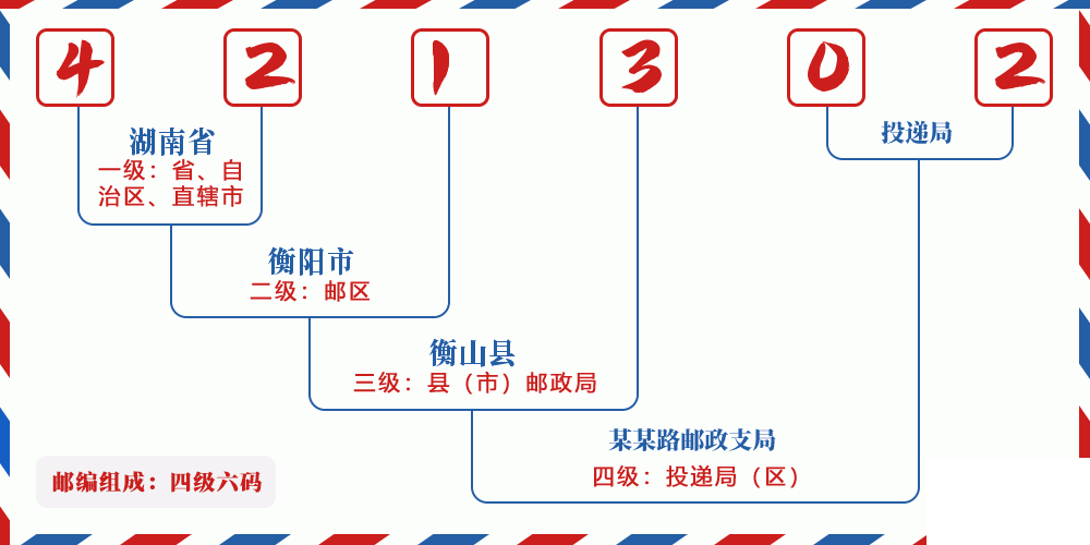 邮编421302含义