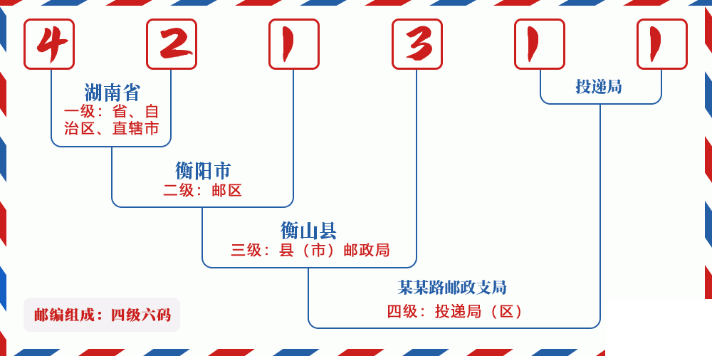 邮编421311含义