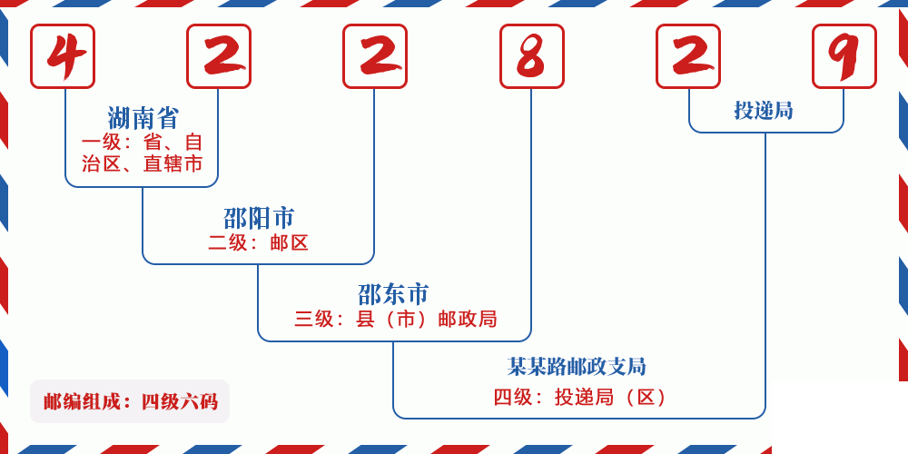 邮编422829含义
