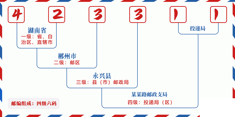 邮编423311含义