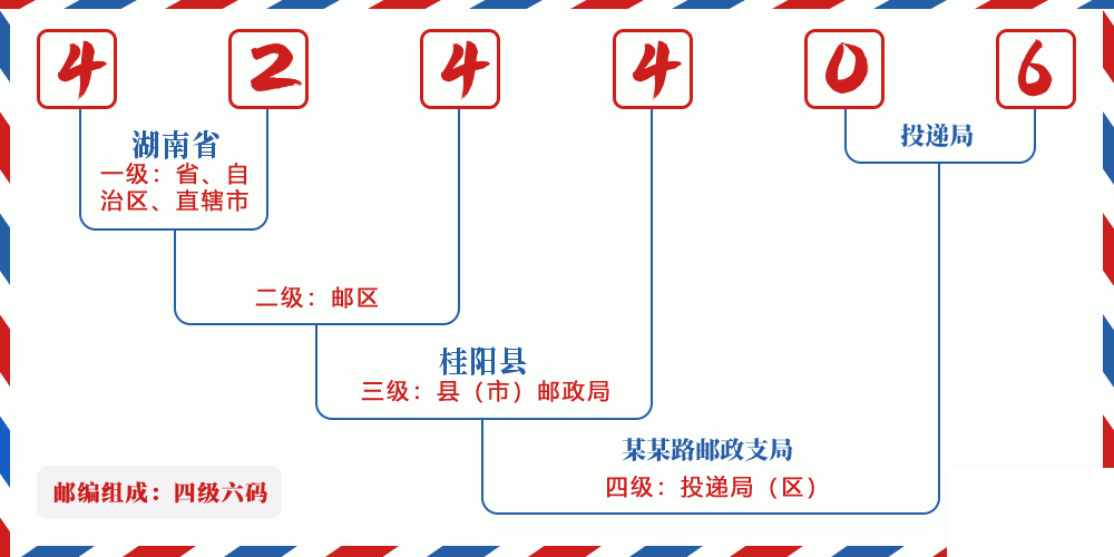邮编424406含义