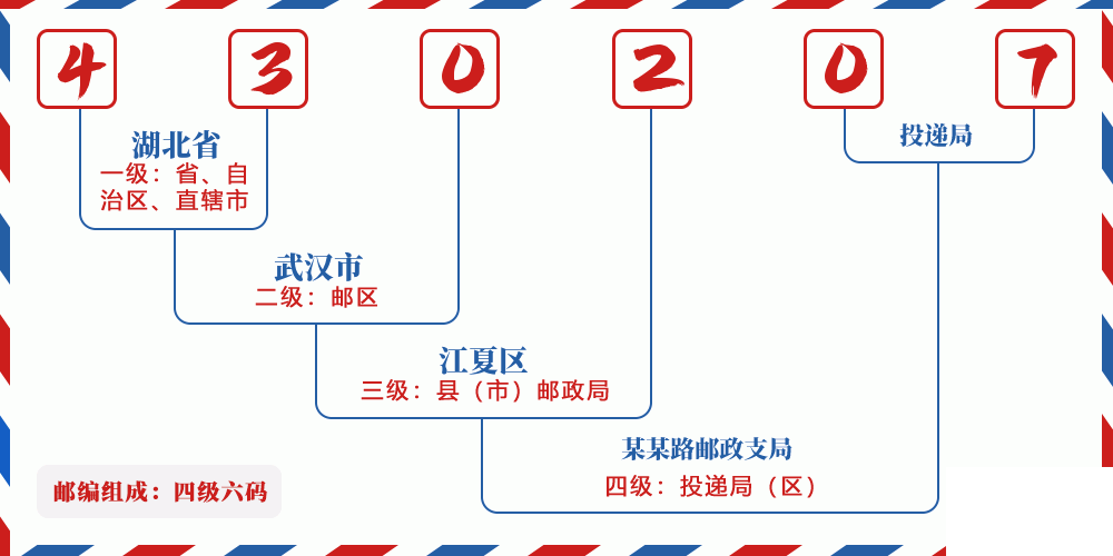 邮编430207含义