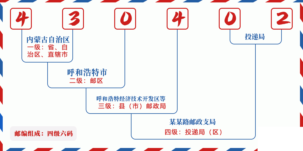 邮编430402含义
