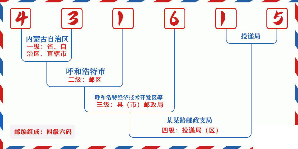 邮编431615含义