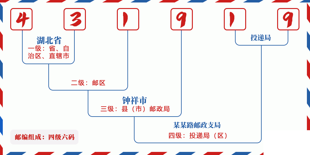 邮编431919含义