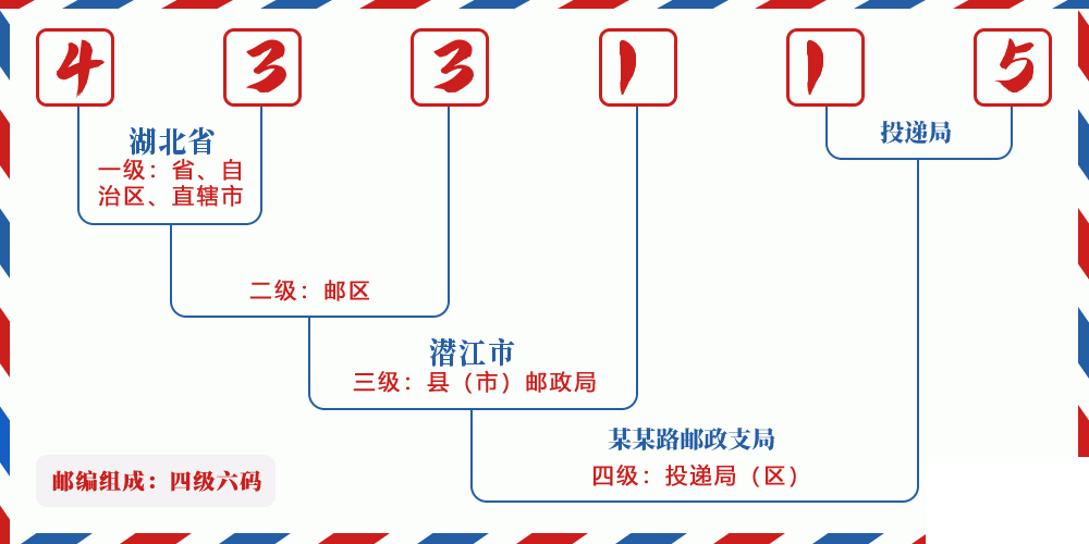 邮编433115含义